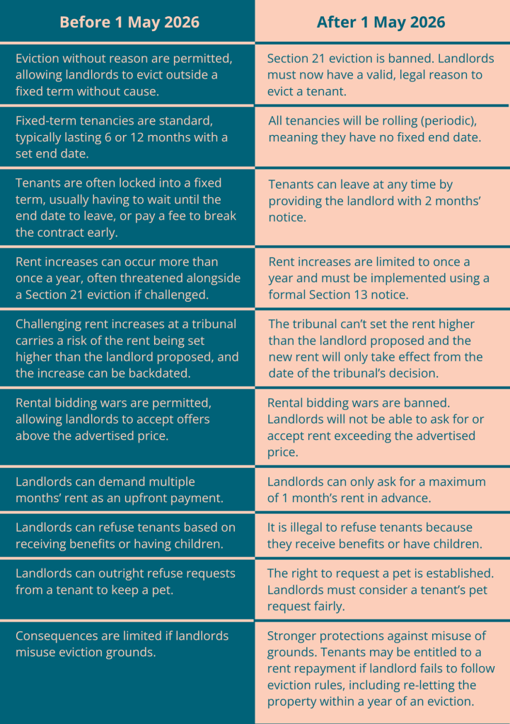 Changes to renters rights before and after 1 May 2026