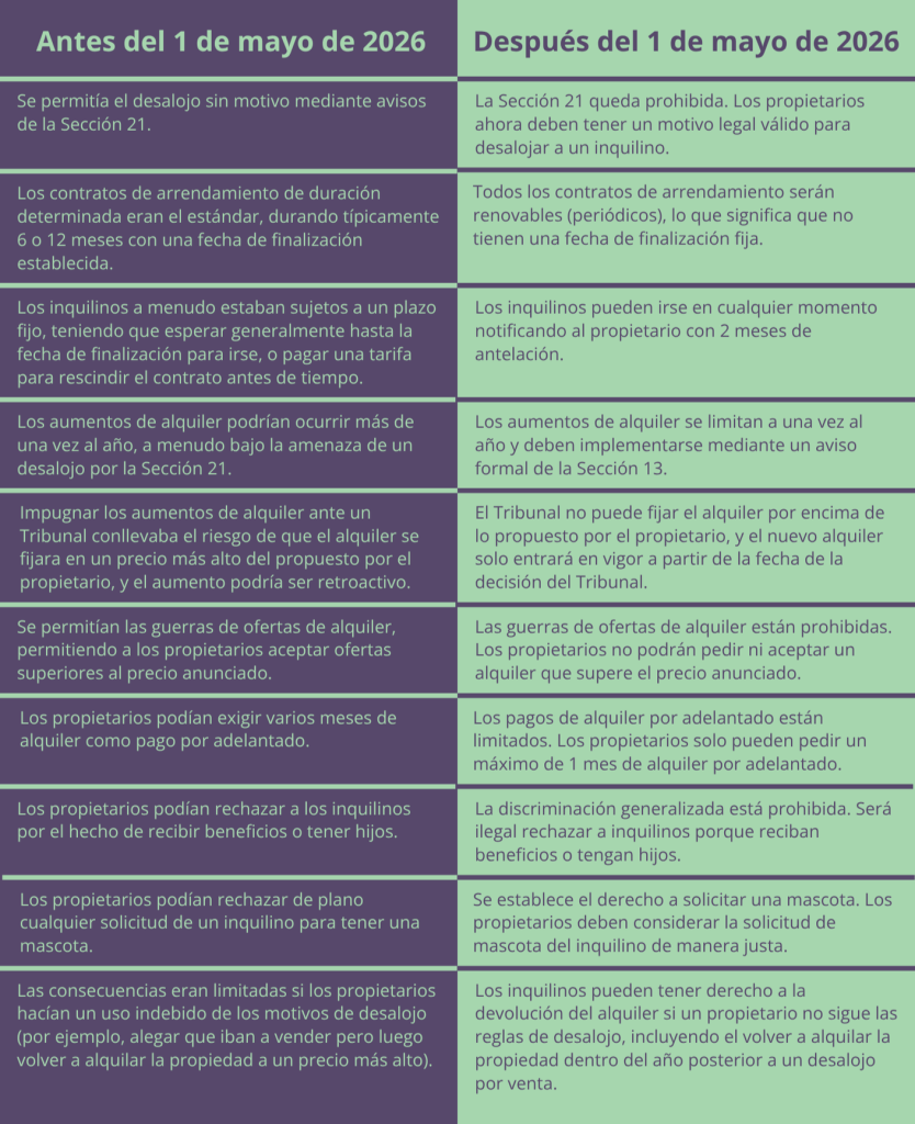 Cambios en los derechos de los inquilinos antes y después del 1 de mayo de 2026